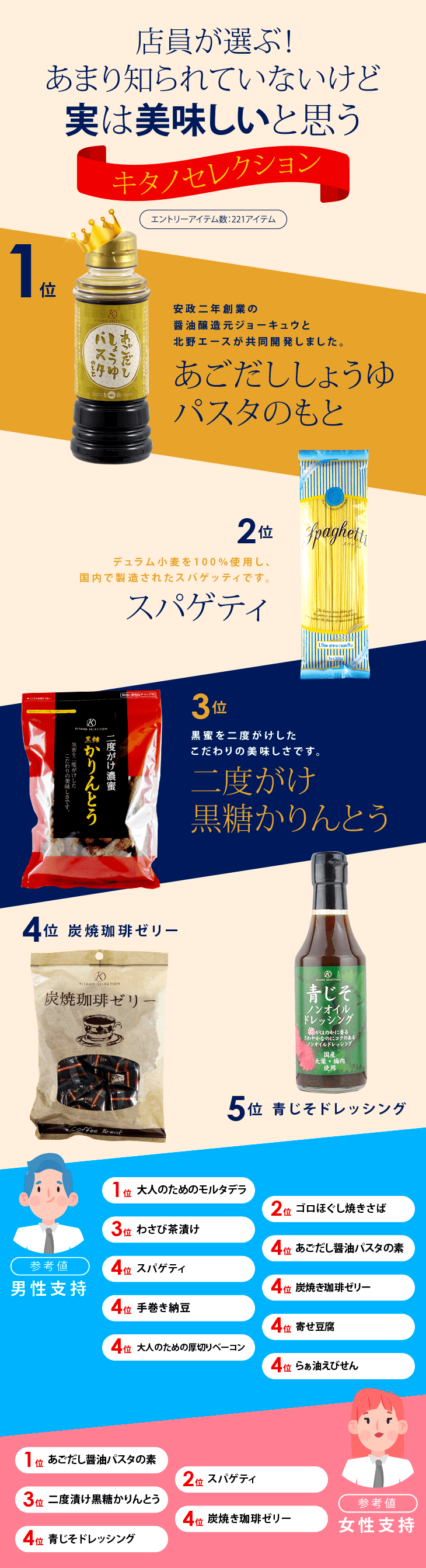 店員が選ぶ！あまり知られていないけど実は美味しいと思うキタノセレクション 1位あごだししょうゆパスタのもと 2位スパゲティ 3位二度がけ黒糖かりんとう 4位炭焼珈琲ゼリー 5位青じそドレッシング