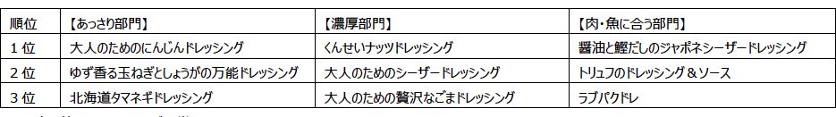 第2回ドレッシング大賞