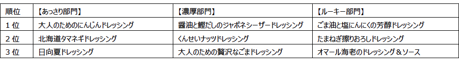 第3回ドレッシング大賞